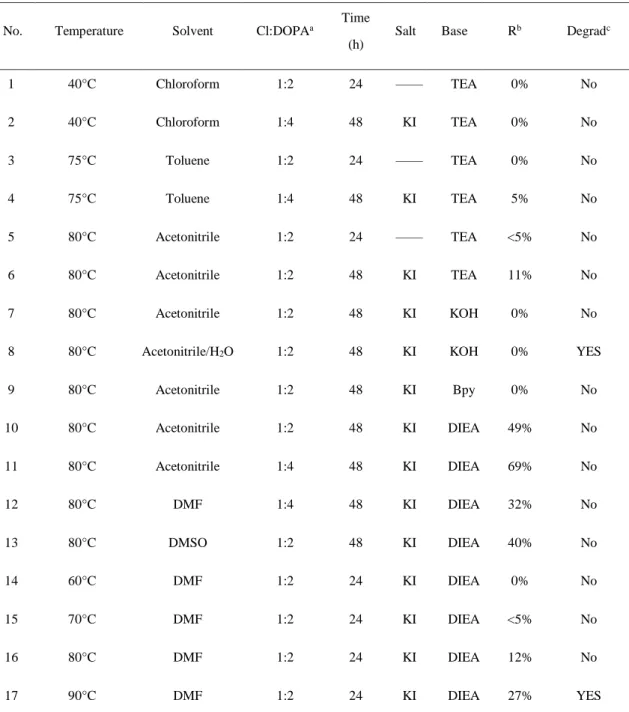 Table 2.3. Exploration of Dopamine Functionalization via Nucleophilic Substitution 