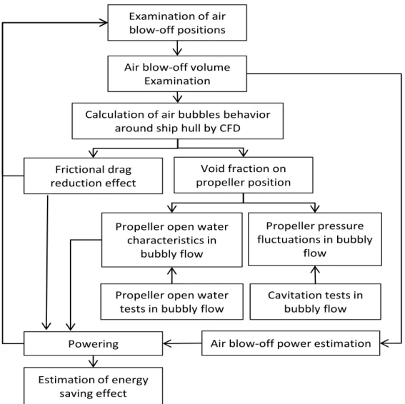 Fig. 2.49    Flow of energy-saving effect prediction by air lubrication system. 