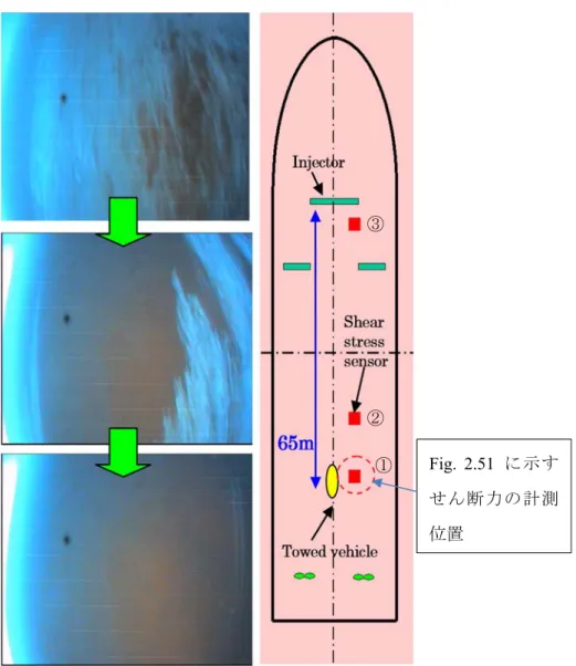 Fig. 2.53    Results of ship bottom observation (Vs=9.8kn, ALS-ON→OFF)  and location of shear force sensors