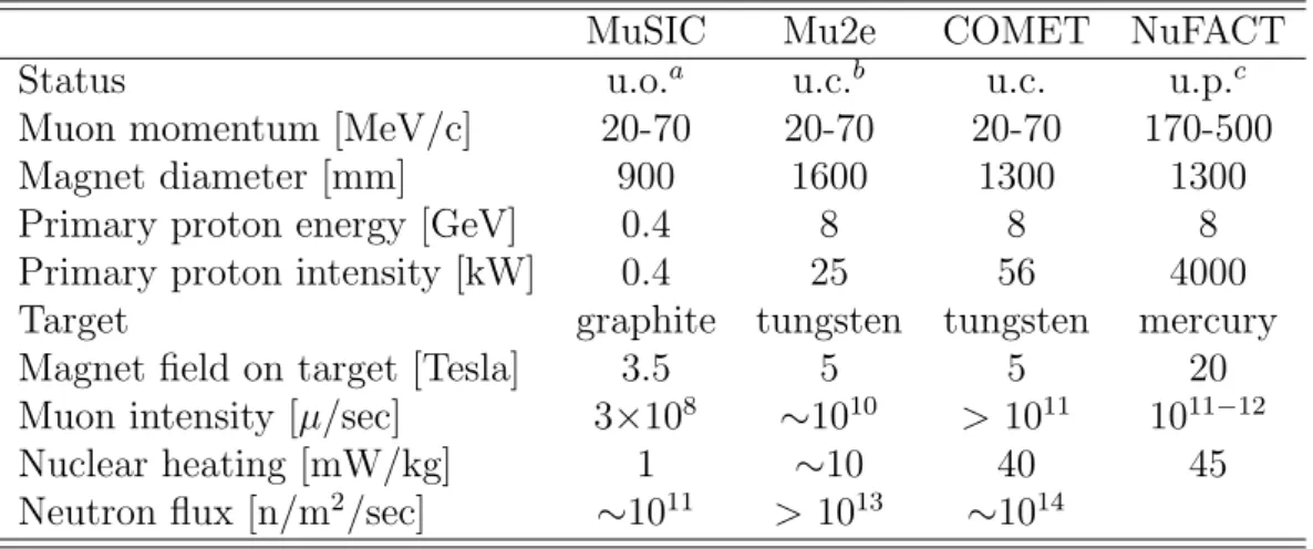 Table 1.1: Comparison of pion capture solenoid system for current and future muon beam line [15][16][17][18].