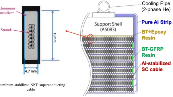 Figure 1.5: Overview of the coil structure for pion capture solenoid.