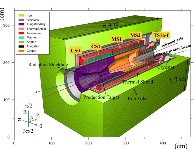 Figure 2.1: The geometry of Pion Capture Solenoid System implemented in PHITS simulation.