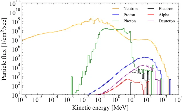 Figure 2.4: Predicted particle flux hit the innermost layer of CS1 coil. Orange (Green, Blue, Black, Red and Purple) line indicates the flux of neutron (photon, proton, electron, alpha particle and deuteron).