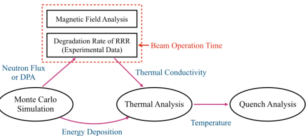 Figure 3.2: Overview of the method to take the irradiation effects into account in thermal analysis.