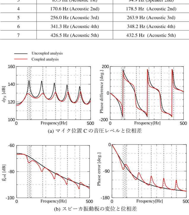 図 2.14   非連成系と連成系の周波数応答