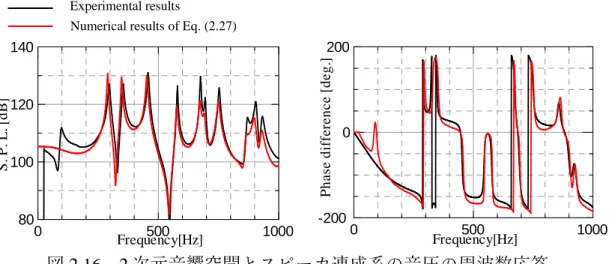 図 2.16 2 次元音響空間とスピーカ連成系の音圧の周波数応答 が最小になるように値を定めている． 図 2.16 はマイク位置における音圧の周波数応答を示している．⾚線は解析 結果，⿊線は実験結果を示し，図 2.16 (a) は音圧レベル，図 2.16 (b) は騒音源の スピーカに与える電圧 d = sin Ω t  [V] とマイクの音圧との間の位相差を表す．図 2.16 の結果より，マイク位置における解析結果と実験結果がよく一致している ことから提案した連成系モデルが妥当といえる． 2.5  まとめ