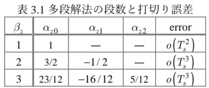 表 3.1  多段解法の段数と打切り誤差 β z α z 0 α z 1 α z 2 error  1  1  ― ― o T ( )s2 2  3/2  − 1 / 2 ― o T ( )s3 3  23/12  − 16 / 12 5/12  o T ( )s3 となる．式 (3.10) におけるディジタル制御則は，連続時間領域で制御入力 u t ( ) ， 出力 y o ( )t ， 騒音信号 d t ( ) が得られているものとして，常微分方程式の多段解法 に基づく手法により，     1 0[ ]