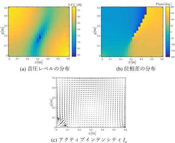 図 3.19 は，図 3.18(a) の極配置をした場合の (1, 0) 次ピーク (287.4 Hz) における音 響空間内の音圧レベルと位相および音響インテンシティの分布を示す．図 3.19  (a) は図 3.17(a) の結果と異なり，明確なモードが存在せず中心付近の音圧が小さ い分布を示している．また，図 3.19(b) より，図 3.19(a) で示される音圧の小さな 部分を中心として音圧が右回りに移動するような形となっている．このとき， 図 3.19(c) より，制御音源に向かってエネルギーが