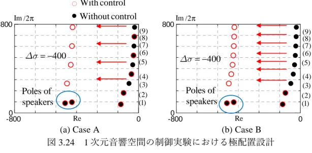 図 3.24 1 次元音響空間の制御実験における極配置設計 表 3.4   １次元音響空間の制御実験における設計パラメータ R 10 − 5 I 2 2 × Q I 2 n × 2 n  [kHz] T 20  T d  [kHz] 1.1  β z 1  極の移動量をより大きくできれば制御効果が向上するが，本実験で使用する DSP では移動量をこれ以上大きくすると安定的に制御を行うことができていな い．図 3.23(a) は， 200  Hz から 800  Hz までの奇数次モードを制御する場合 (Ca