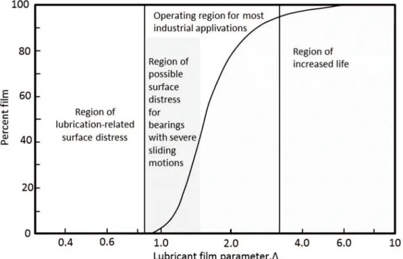 図 1-2  膜厚比 Λ と油膜形成率の関係 