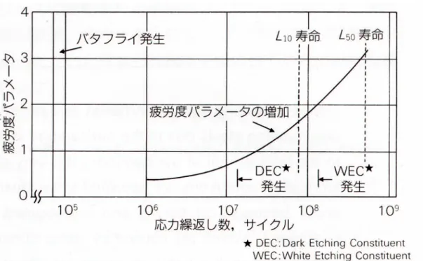 図 1-5  転がり疲れによるミクロ組織変化の模式図 