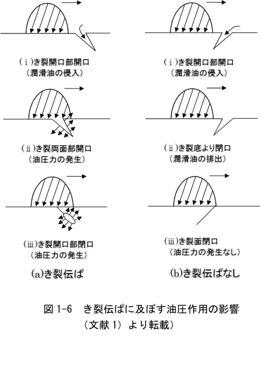 図 1-6  き裂伝ぱに及ぼす油圧作用の影響 