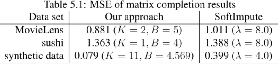 Table 5.1: MSE of matrix completion results