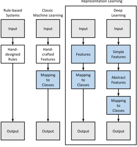 Figure 1-1: Flowchart comparing representation learning to classic machine learning as detailed in [7]