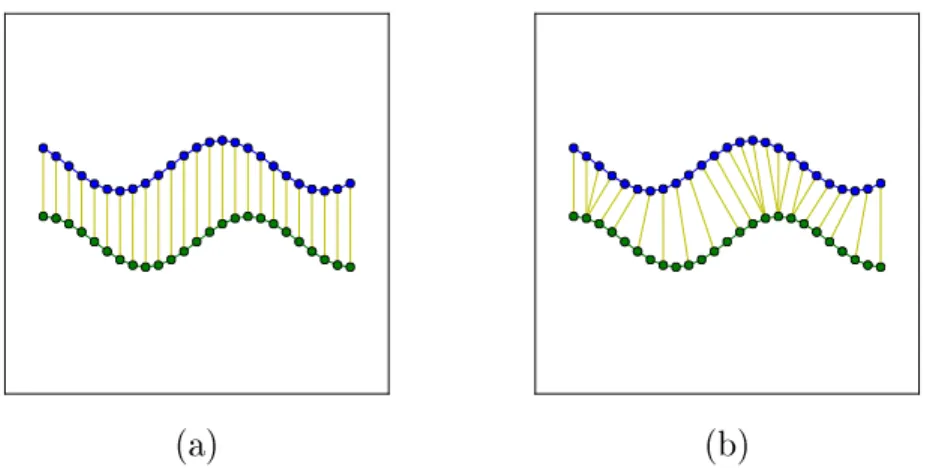 Figure 2-3: A comparison to two offset time series with (a) simple linear matching of elements and (b) dynamic matching of elements