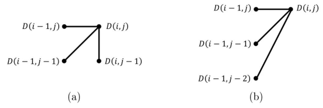 Figure 2-5: Example DTW slope constraints. Where 