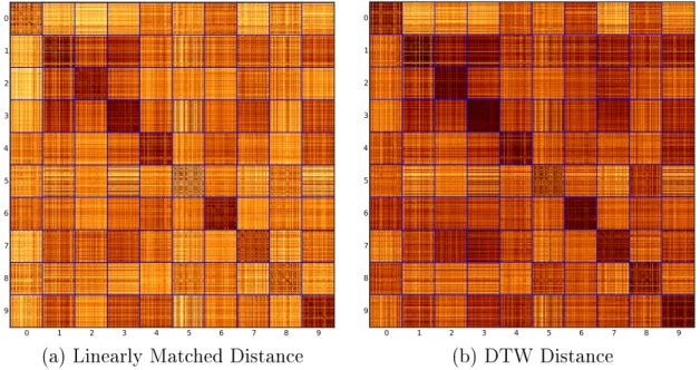 Figure 2-7: Comparison of (a) the distance using the linear matching of elements and (b) DTW distance on the Unipen 1a (digit) dataset