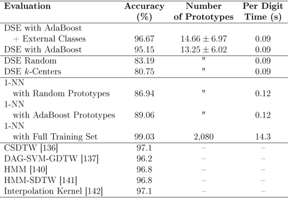 Table 3.1: Comparative Accuracies for DTW-based DSE with AdaBoost for the Unipen 1a Dataset.