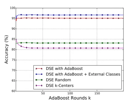Figure 3-3: The average test accuracy of the 45 pairwise classifications over 9-fold val- val-idation