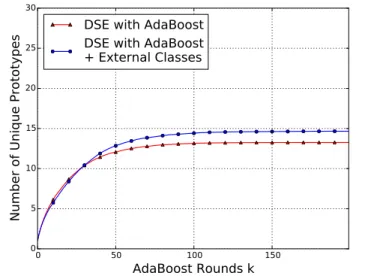 Figure 3-4: A comparison of the reduction in prototypes between DSE with AdaBoost and DSE with AdaBoost + External Classes