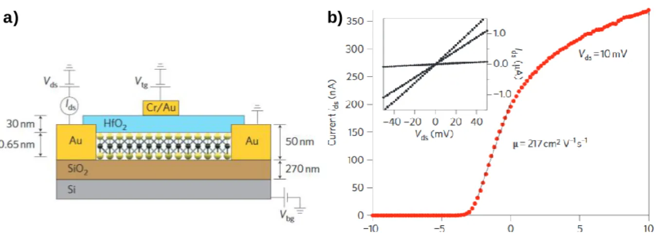 Figure 1-3.  a) Schematic view and b) transfer curve of single-layer MoS 2  transistor