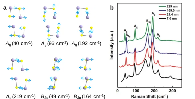Figure 2-3. a) Schematic view of Raman vibrations of SnS. b) Typical Raman spectra of SnS with different  thickness