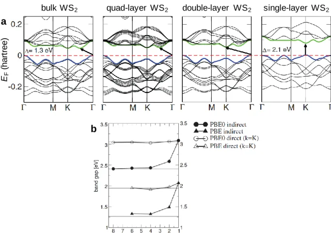 Figure 2-4. a) Band structures of bulk, quad-, double-, and single-layer WS 2  calculated by DFT/PBE simulation