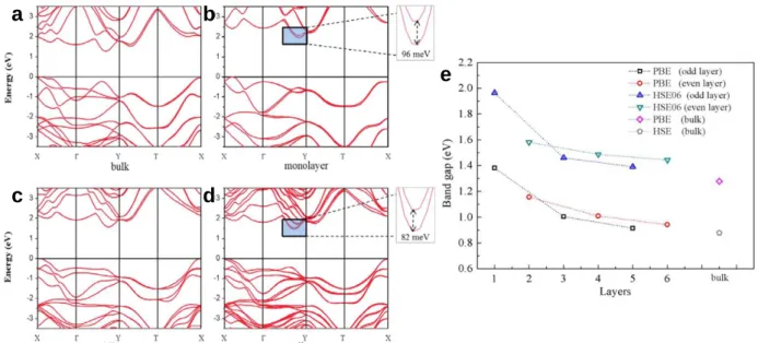 Figure 2-5. a-d) Band structures of (a) bulk, (b) triple-, (c) double-, and (d) single-layer SnS calculated by DFT  simulation