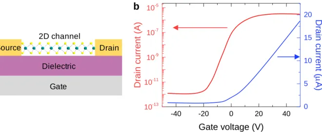 Figure 3-1. (a) Schematic view of 2D material-based FET device. (b) Typical transfer curve of a conventional  n-type FET device