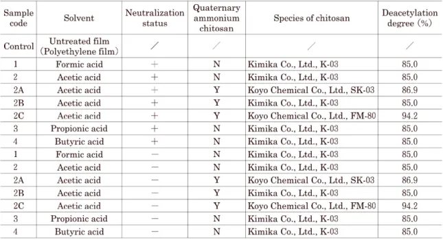 Table  2. Preparation  of  chitosan  films  used  for  the  antibacterial  activity  test.