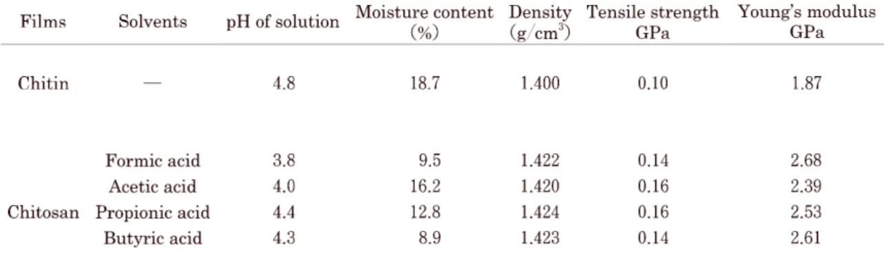 Table  3. Characterization  of  chitin  and  chitosan  films  prepared.