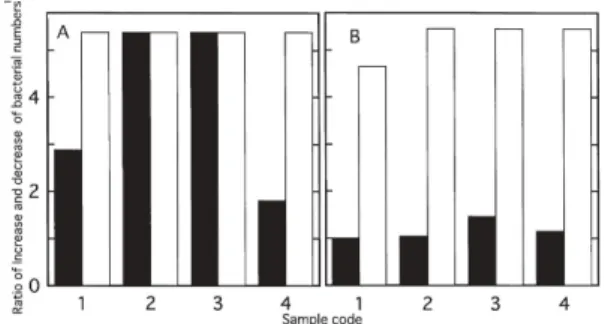Fig.  8. Antibacterial  activity  test  of chitosan  films        against S. aureus  or E