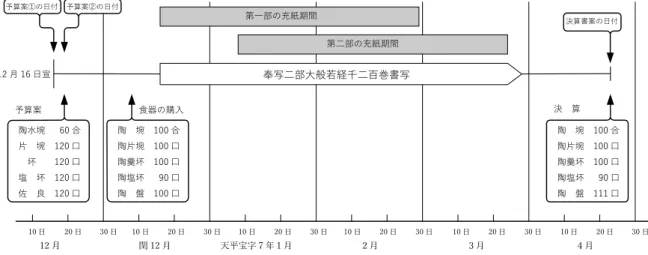 Fig. 5 　奉写二部大般若経書写の推移作物雑工散役帳」（大日古 5-163 ～ 187） より、山作所の櫃工が 3 月末までに製作したのは大笥 20 合、折 櫃 10 合、笥坏 40 口、そして盤代笥 20 口であり、史料⑩に見える田上山製の木製食器とは種類と員数が一致する。要するに、この山作所で同 6 年 3 月までに作られた木製食器は、造石山院所での需要に応えたものであったわけである。このように、造石山院所の役夫・雑工が用いた木製食器は、その多くが田上山山作所の櫃工によって作られたものだが、挽物であ