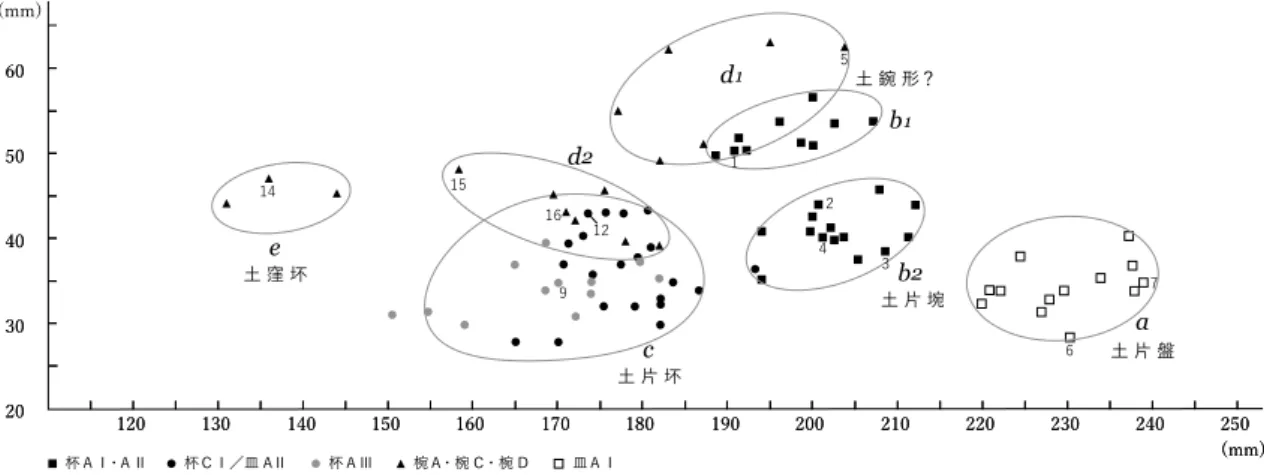 Fig. 21 　土師器食器の法量区分（SK820）