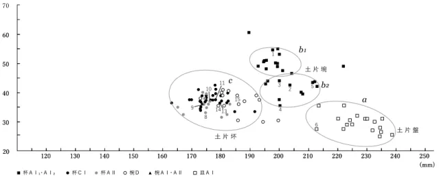 Fig. 26 　土師器食器の法量区分（SD5100） Fig. 27 　土師器の食器構成（SD5100）20 20㎝（ ）内は原報告の分類記載名2020㎝（ ）内は原報告の分類記載名