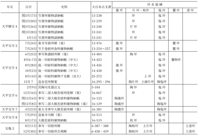 Tab. 12 　写経所文書等にみえる羹坏・片坏・塩坏と併記事例 　Tab. 12 には羹坏・饗坏・塩坏の併記事例をまとめておいた。これによれば、羹坏と片坏 （あるいは単 なる「坏」） とは交互に出現し、併記されることが一度もないが、そのいずれかが必ず、饗坏か塩坏と併 記されていることがわかる。つまり羹坏と片坏とは同じ器種を指し、それは饗坏・塩坏とは別の器種で ある。いっぽう、塩坏と饗坏とは、前者を後者の一部として数える事例 （Ⅱ章 7 節） があることから、 その区別があいまいである。よってその考定にあた