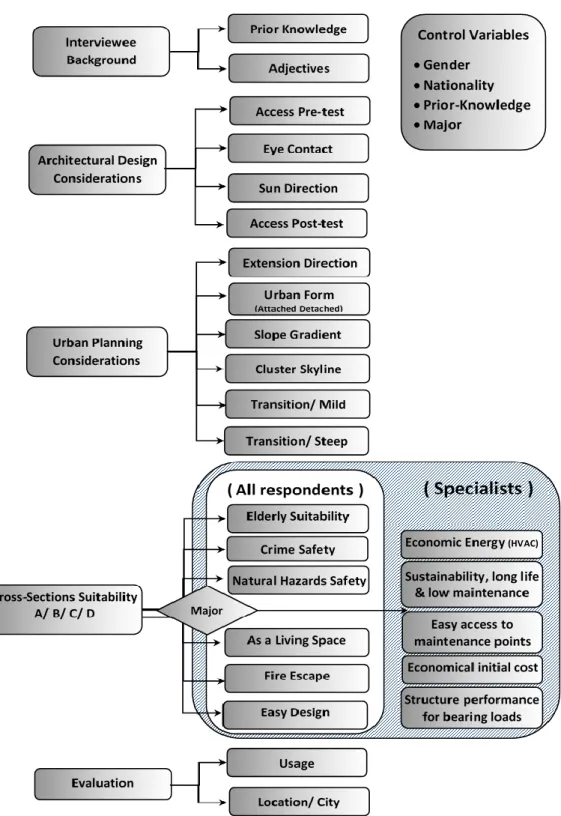 Fig. 3.1. A diagram concluding the questionnaire parts and the control variables. 