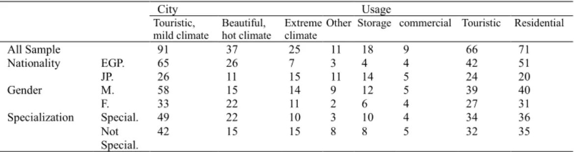 Table 3.5.  City and Usage choices ( 2 ) test with Nationality, Gender and Specialization