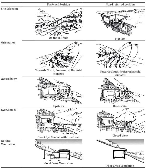 Table 3.6.  Adaptation Design Guidelines for Architects, according to the questionnaire results
