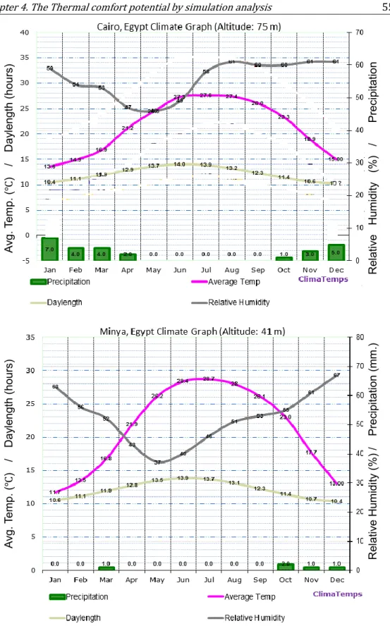 Fig. 4.1. Comparison between Minya and Cairo cities of the avg. monthly dry bulb temp