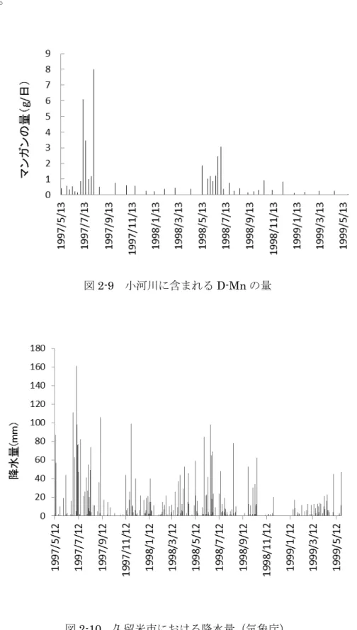 図 2-9 小河川に含まれる D-Mn の量