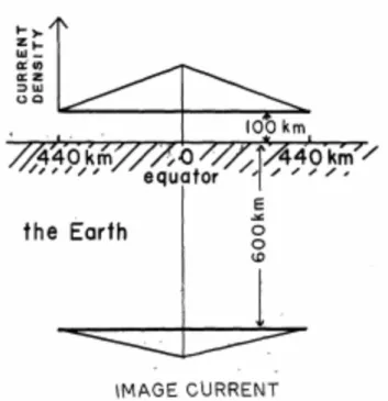 Figure 1.2 The schematic of the triangular EEJ model (taken from Suzuki and Maeda, 1968) 