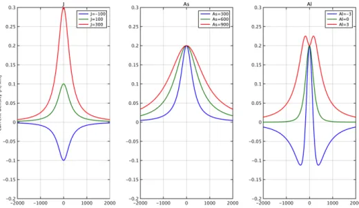 Figure 2.1 Calculated current models for different parameters, where peak current density is varied  on the left, the parameter related to width is varied in the middle and the parameter related to the  shape is varied on the right 