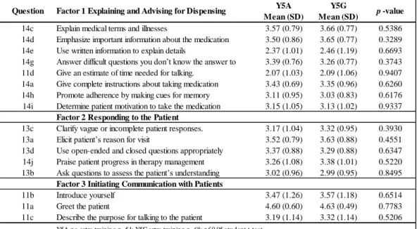 Table 9. Comparison of Y5A 2015 and Y5G (2017) Post Clerkship with 3 factors of communication training
