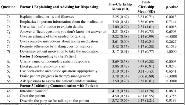 Table 10. Comparison of responses between Pre and Post Clerkship Y5D 2016 (Y4 2015) with 3 Factors Question Factor 1 Explaining and Advising for Dispensing Pre-Clerkship 