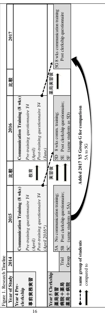 Figure 1. Research Timeline Year of Study20142015 比較2016比較2017 Year 4 Pre- clerkshipCommunication Training (8 wks)Communication Training (8 wks) 事前実務実習Pre-training questionnaire Y4 (April)教育Pre-training questionnaire Y4(April) Post-training questionnaire Y