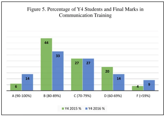 Figure 5. Percentage of Y4 Students and Final Marks in  Communication Training 