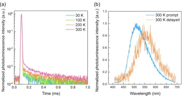 Figure  2 Emission delayed  Figure 2 2-11. (a) Temn spectra at component: 2-12. Excitat mperature-deroom tempeorange line)tion intensity ependent tra erature of Ui