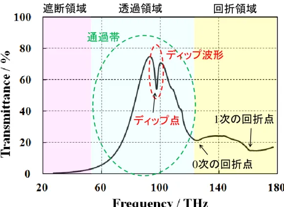 Fig. 2-3 Transmission spectrum example of MMD. Various terms used in this  study are also whitten