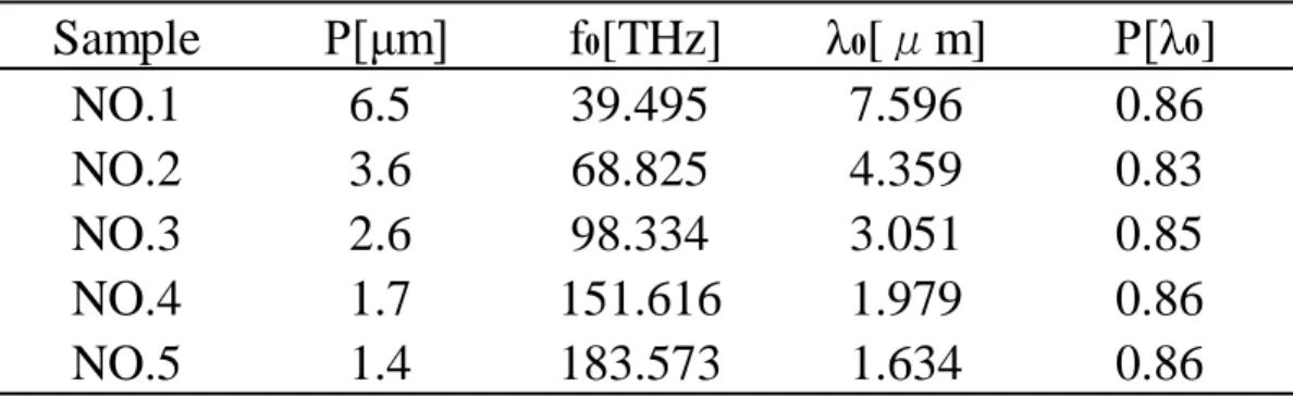 Fig. 2-5 Transmission spectrum of five  types of MMDs with different 